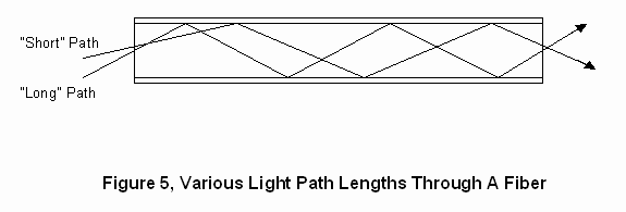 Light path through a fiber